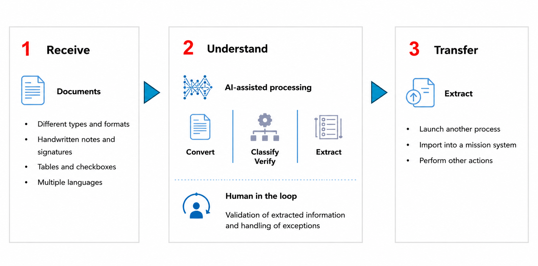 LR Studio | Document AI platform for complex files